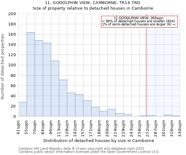 11, GODOLPHIN VIEW, CAMBORNE, TR14 7RD: Size of property relative to detached houses houses in Camborne