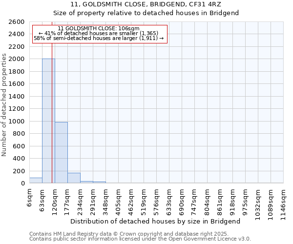 11, GOLDSMITH CLOSE, BRIDGEND, CF31 4RZ: Size of property relative to detached houses houses in Bridgend