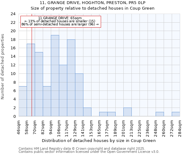 11, GRANGE DRIVE, HOGHTON, PRESTON, PR5 0LP: Size of property relative to detached houses houses in Coup Green