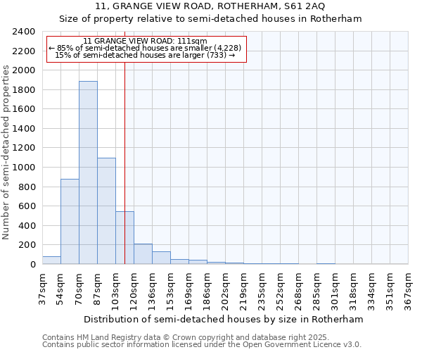 11, GRANGE VIEW ROAD, ROTHERHAM, S61 2AQ: Size of property relative to semi-detached houses houses in Rotherham