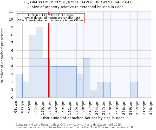 11, GRASS HOLM CLOSE, ROCH, HAVERFORDWEST, SA62 6AL: Size of property relative to detached houses houses in Roch