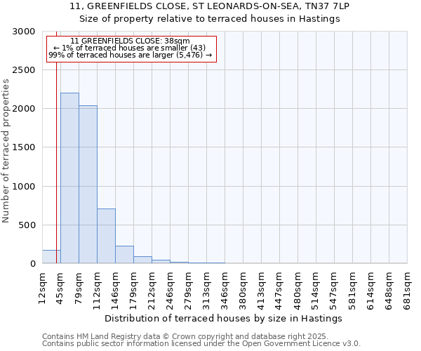 11, GREENFIELDS CLOSE, ST LEONARDS-ON-SEA, TN37 7LP: Size of property relative to terraced houses houses in Hastings