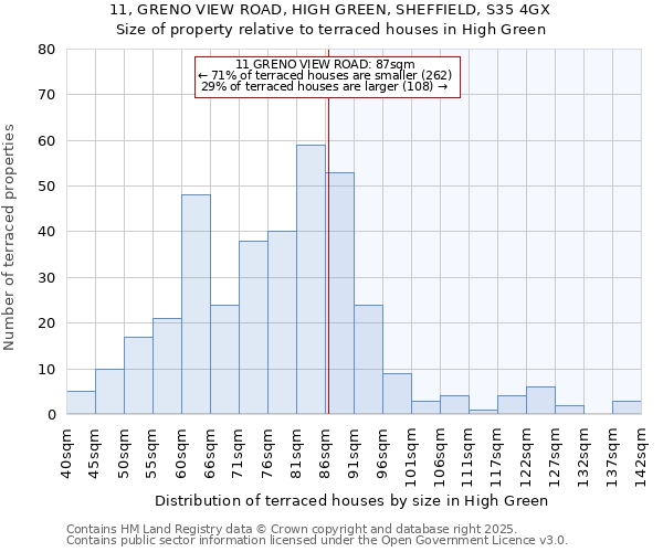 11, GRENO VIEW ROAD, HIGH GREEN, SHEFFIELD, S35 4GX: Size of property relative to terraced houses houses in High Green