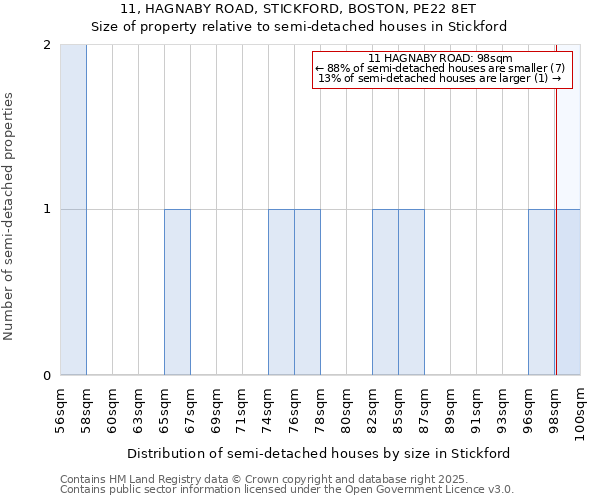 11, HAGNABY ROAD, STICKFORD, BOSTON, PE22 8ET: Size of property relative to semi-detached houses houses in Stickford