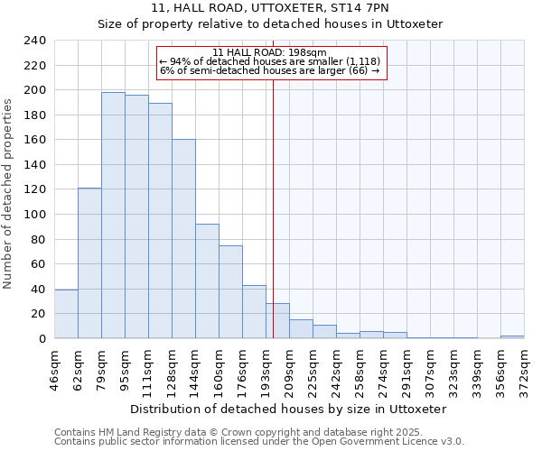 11, HALL ROAD, UTTOXETER, ST14 7PN: Size of property relative to detached houses houses in Uttoxeter