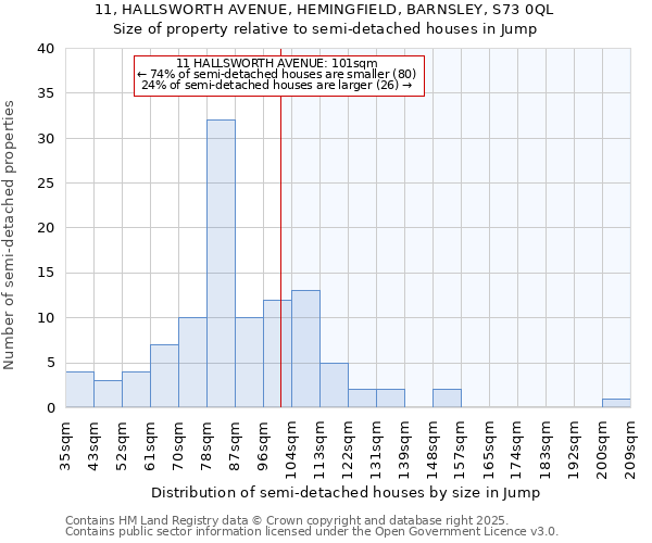 11, HALLSWORTH AVENUE, HEMINGFIELD, BARNSLEY, S73 0QL: Size of property relative to semi-detached houses houses in Jump