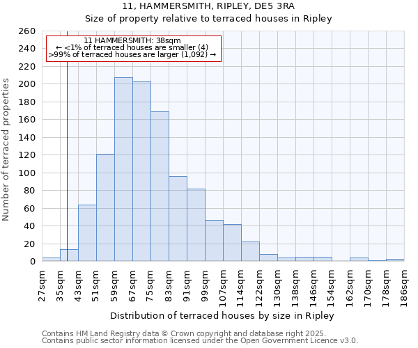11, HAMMERSMITH, RIPLEY, DE5 3RA: Size of property relative to terraced houses houses in Ripley