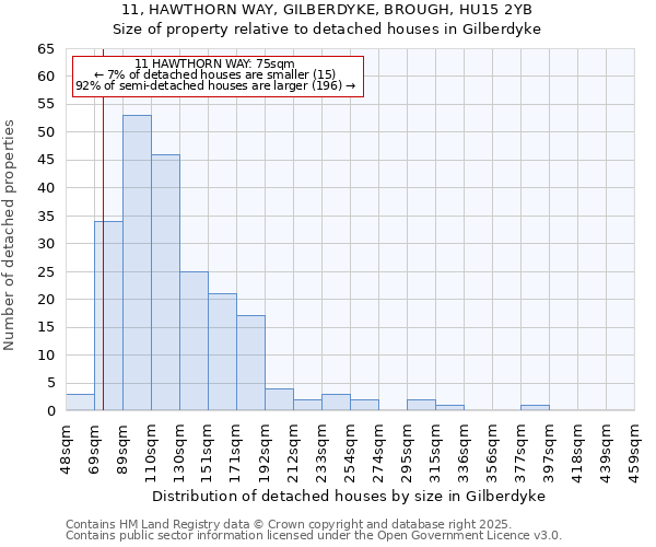 11, HAWTHORN WAY, GILBERDYKE, BROUGH, HU15 2YB: Size of property relative to detached houses houses in Gilberdyke