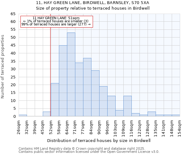 11, HAY GREEN LANE, BIRDWELL, BARNSLEY, S70 5XA: Size of property relative to terraced houses houses in Birdwell