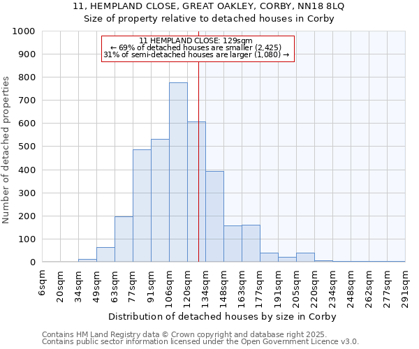 11, HEMPLAND CLOSE, GREAT OAKLEY, CORBY, NN18 8LQ: Size of property relative to detached houses houses in Corby