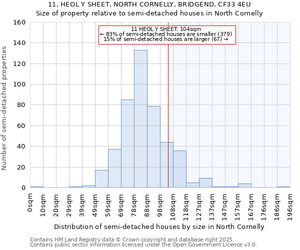 11, HEOL Y SHEET, NORTH CORNELLY, BRIDGEND, CF33 4EU: Size of property relative to semi-detached houses houses in North Cornelly