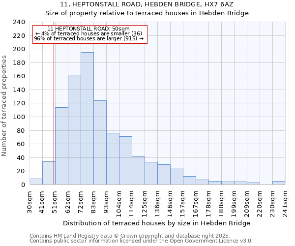 11, HEPTONSTALL ROAD, HEBDEN BRIDGE, HX7 6AZ: Size of property relative to terraced houses houses in Hebden Bridge