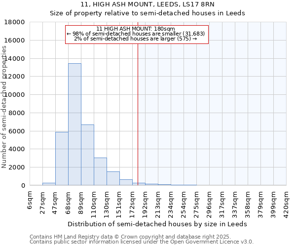 11, HIGH ASH MOUNT, LEEDS, LS17 8RN: Size of property relative to semi-detached houses houses in Leeds
