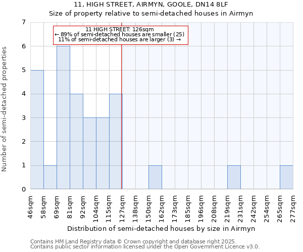11, HIGH STREET, AIRMYN, GOOLE, DN14 8LF: Size of property relative to semi-detached houses houses in Airmyn