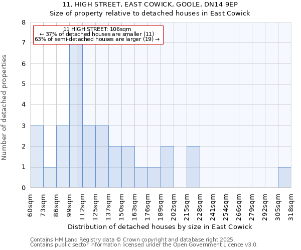 11, HIGH STREET, EAST COWICK, GOOLE, DN14 9EP: Size of property relative to detached houses houses in East Cowick