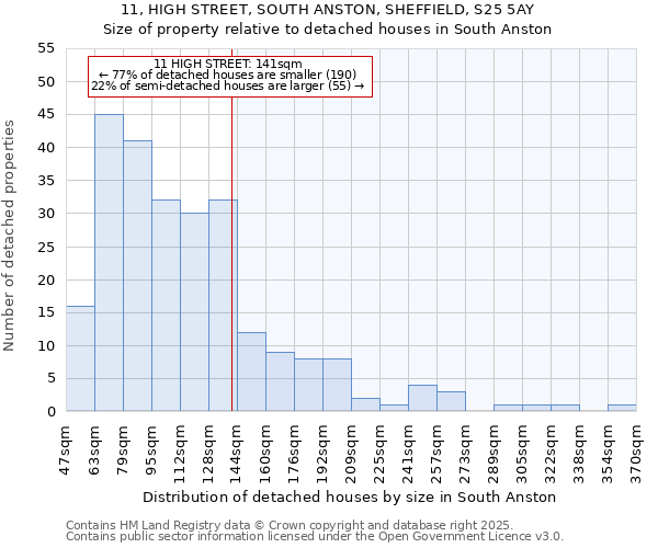 11, HIGH STREET, SOUTH ANSTON, SHEFFIELD, S25 5AY: Size of property relative to detached houses houses in South Anston