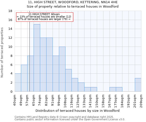 11, HIGH STREET, WOODFORD, KETTERING, NN14 4HE: Size of property relative to terraced houses houses in Woodford