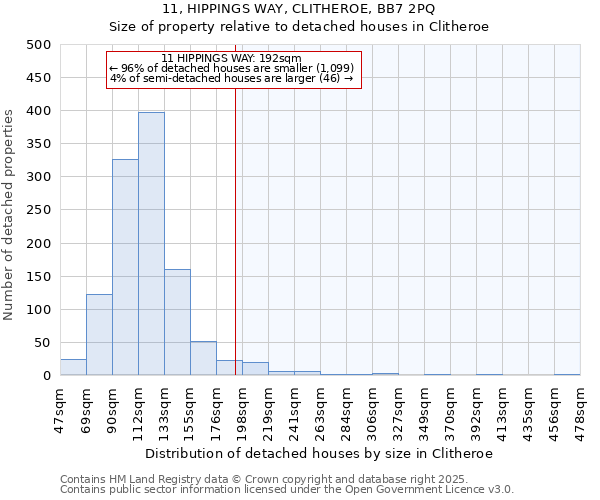 11, HIPPINGS WAY, CLITHEROE, BB7 2PQ: Size of property relative to detached houses houses in Clitheroe