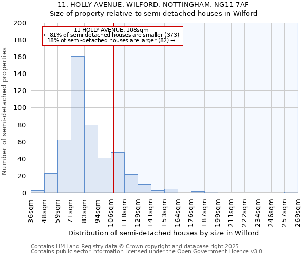 11, HOLLY AVENUE, WILFORD, NOTTINGHAM, NG11 7AF: Size of property relative to semi-detached houses houses in Wilford