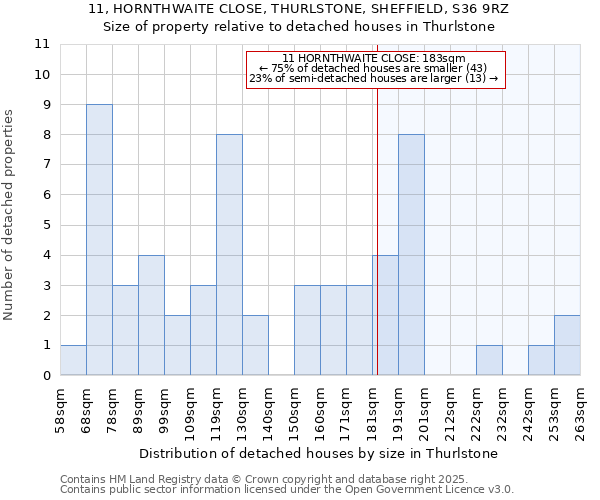11, HORNTHWAITE CLOSE, THURLSTONE, SHEFFIELD, S36 9RZ: Size of property relative to detached houses houses in Thurlstone