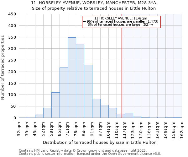 11, HORSELEY AVENUE, WORSLEY, MANCHESTER, M28 3YA: Size of property relative to terraced houses houses in Little Hulton