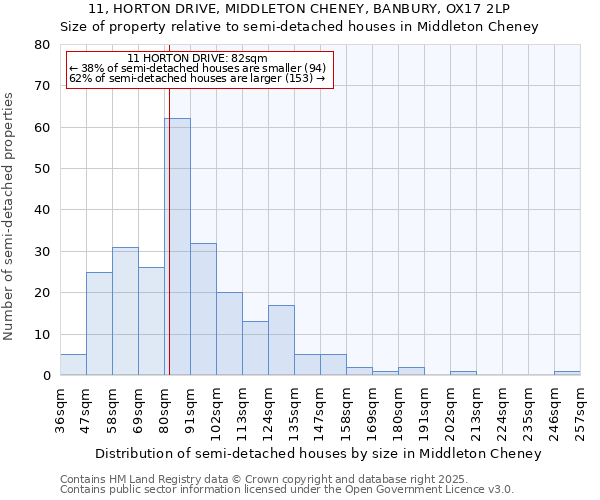 11, HORTON DRIVE, MIDDLETON CHENEY, BANBURY, OX17 2LP: Size of property relative to semi-detached houses houses in Middleton Cheney