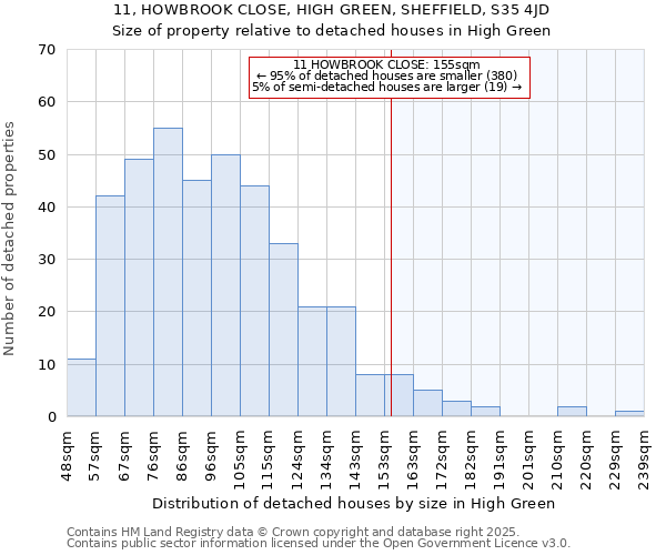 11, HOWBROOK CLOSE, HIGH GREEN, SHEFFIELD, S35 4JD: Size of property relative to detached houses houses in High Green