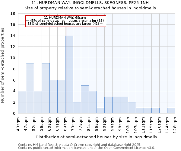 11, HURDMAN WAY, INGOLDMELLS, SKEGNESS, PE25 1NH: Size of property relative to semi-detached houses houses in Ingoldmells
