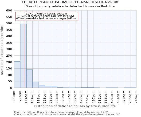 11, HUTCHINSON CLOSE, RADCLIFFE, MANCHESTER, M26 3BY: Size of property relative to detached houses houses in Radcliffe