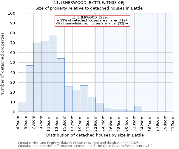 11, ISHERWOOD, BATTLE, TN33 0EJ: Size of property relative to detached houses houses in Battle