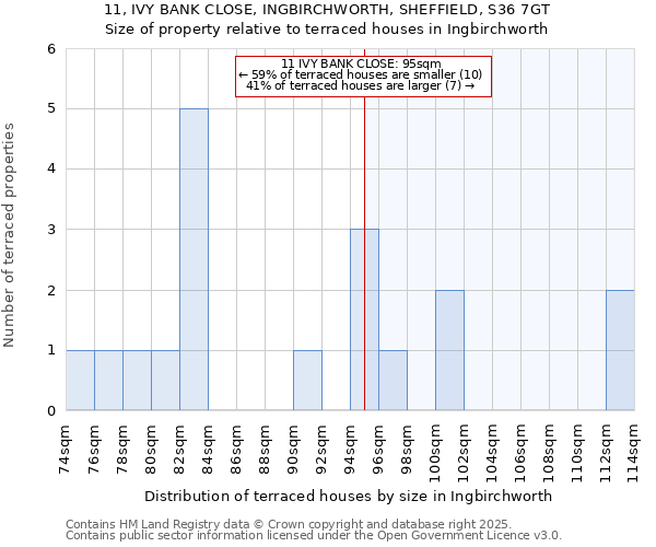 11, IVY BANK CLOSE, INGBIRCHWORTH, SHEFFIELD, S36 7GT: Size of property relative to terraced houses houses in Ingbirchworth