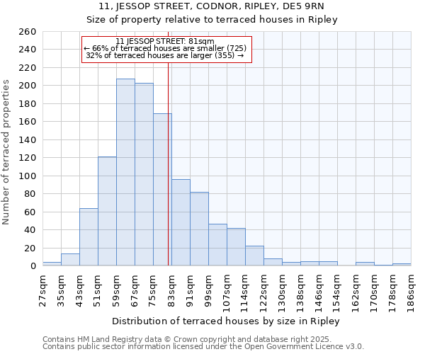 11, JESSOP STREET, CODNOR, RIPLEY, DE5 9RN: Size of property relative to terraced houses houses in Ripley