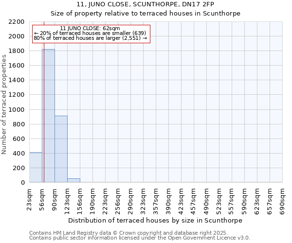 11, JUNO CLOSE, SCUNTHORPE, DN17 2FP: Size of property relative to terraced houses houses in Scunthorpe