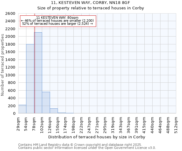 11, KESTEVEN WAY, CORBY, NN18 8GF: Size of property relative to terraced houses houses in Corby