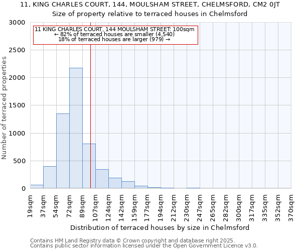 11, KING CHARLES COURT, 144, MOULSHAM STREET, CHELMSFORD, CM2 0JT: Size of property relative to terraced houses houses in Chelmsford
