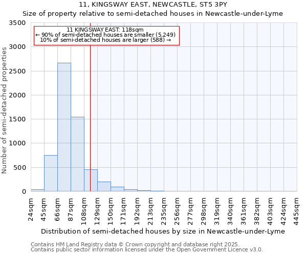 11, KINGSWAY EAST, NEWCASTLE, ST5 3PY: Size of property relative to semi-detached houses houses in Newcastle-under-Lyme