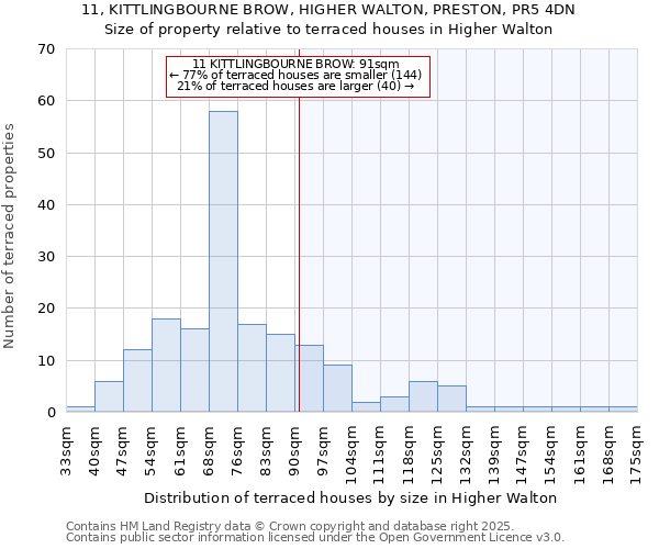 11, KITTLINGBOURNE BROW, HIGHER WALTON, PRESTON, PR5 4DN: Size of property relative to terraced houses houses in Higher Walton