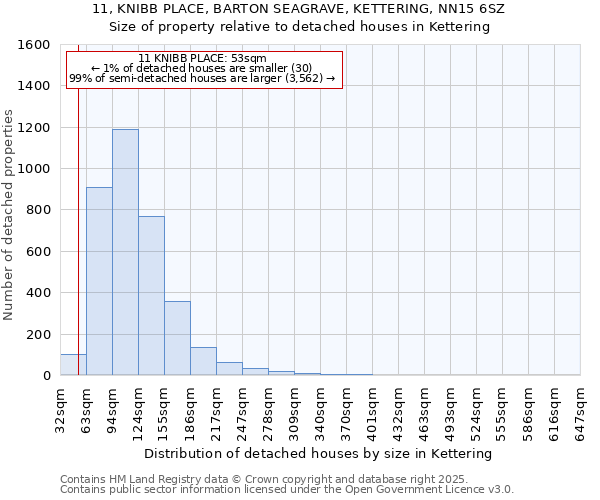 11, KNIBB PLACE, BARTON SEAGRAVE, KETTERING, NN15 6SZ: Size of property relative to detached houses houses in Kettering