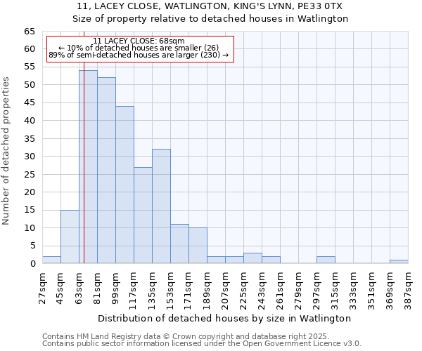 11, LACEY CLOSE, WATLINGTON, KING'S LYNN, PE33 0TX: Size of property relative to detached houses houses in Watlington