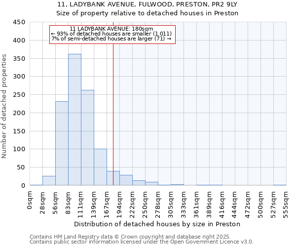 11, LADYBANK AVENUE, FULWOOD, PRESTON, PR2 9LY: Size of property relative to detached houses houses in Preston