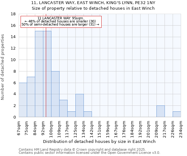 11, LANCASTER WAY, EAST WINCH, KING'S LYNN, PE32 1NY: Size of property relative to detached houses houses in East Winch