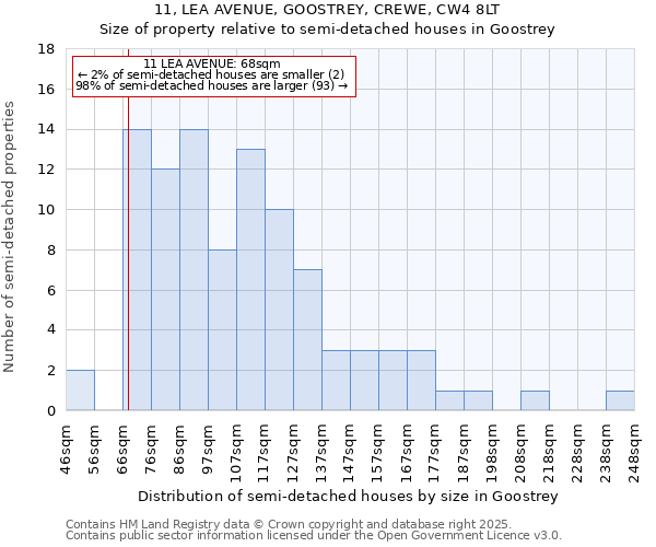 11, LEA AVENUE, GOOSTREY, CREWE, CW4 8LT: Size of property relative to semi-detached houses houses in Goostrey