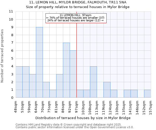 11, LEMON HILL, MYLOR BRIDGE, FALMOUTH, TR11 5NA: Size of property relative to terraced houses houses in Mylor Bridge