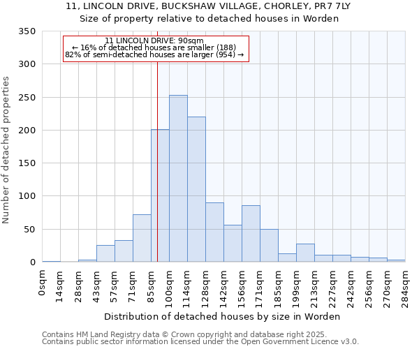 11, LINCOLN DRIVE, BUCKSHAW VILLAGE, CHORLEY, PR7 7LY: Size of property relative to detached houses houses in Worden