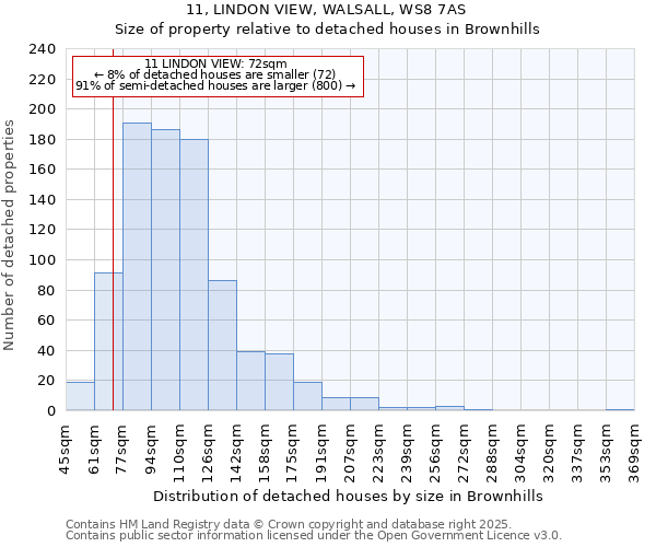 11, LINDON VIEW, WALSALL, WS8 7AS: Size of property relative to detached houses houses in Brownhills