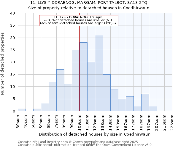 11, LLYS Y DDRAENOG, MARGAM, PORT TALBOT, SA13 2TQ: Size of property relative to detached houses houses in Coedhirwaun