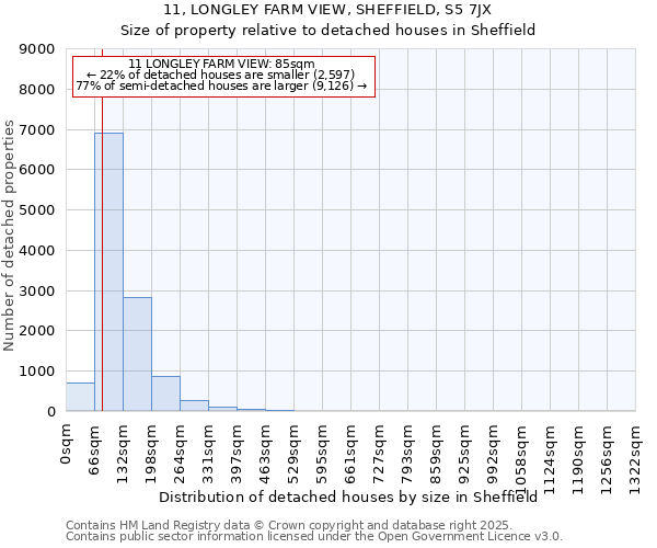 11, LONGLEY FARM VIEW, SHEFFIELD, S5 7JX: Size of property relative to detached houses houses in Sheffield