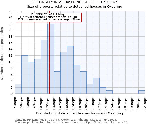 11, LONGLEY INGS, OXSPRING, SHEFFIELD, S36 8ZS: Size of property relative to detached houses houses in Oxspring