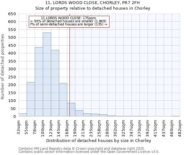 11, LORDS WOOD CLOSE, CHORLEY, PR7 2FH: Size of property relative to detached houses houses in Chorley