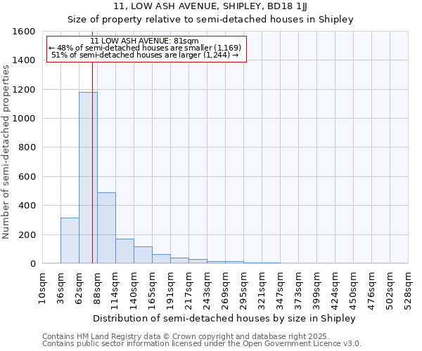 11, LOW ASH AVENUE, SHIPLEY, BD18 1JJ: Size of property relative to semi-detached houses houses in Shipley